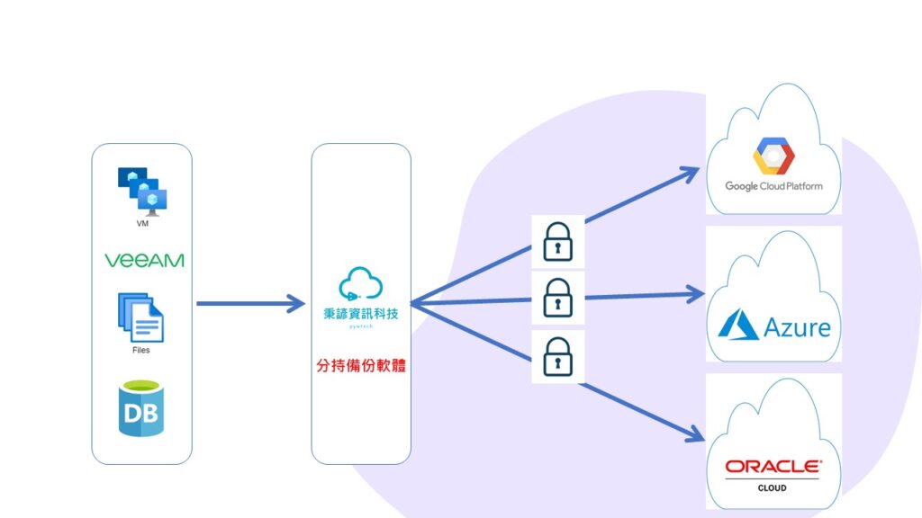 Distributed-Encrypted-Backup-01